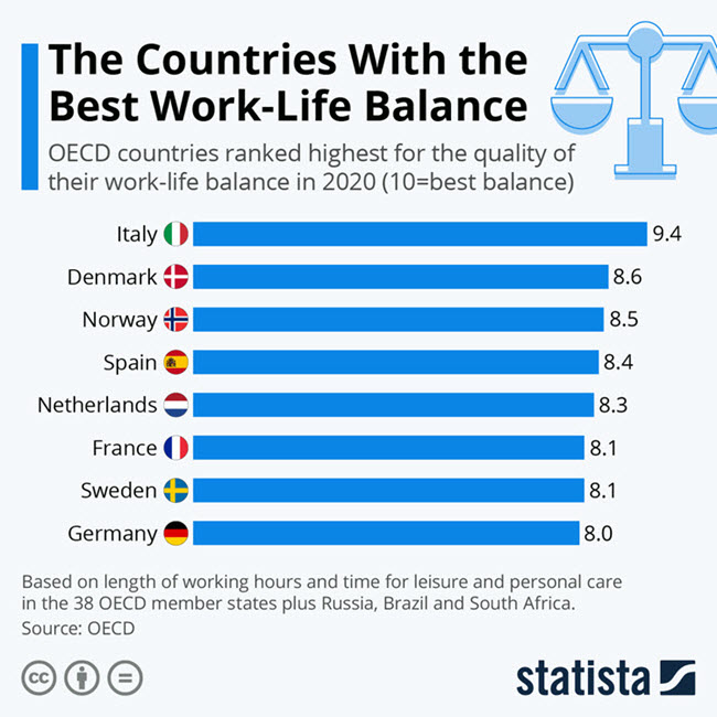Work-life balance statista