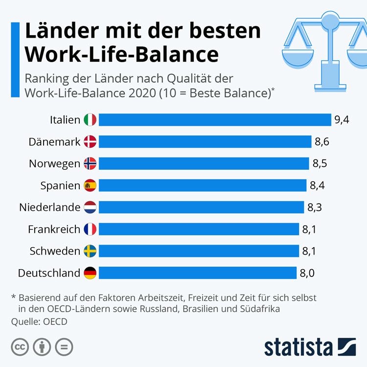 Work-Life-Balance Statista